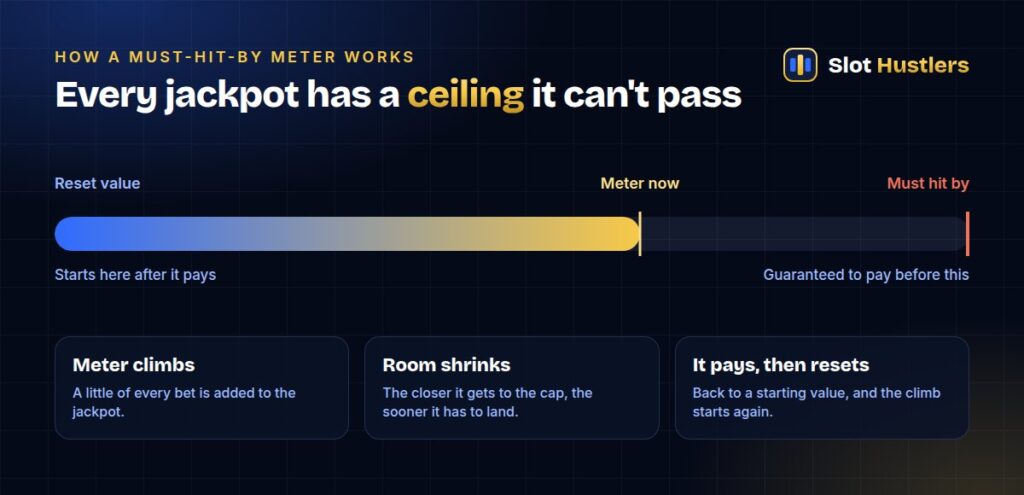 How a must-hit-by meter works: it resets, climbs with play and must award before reaching its cap